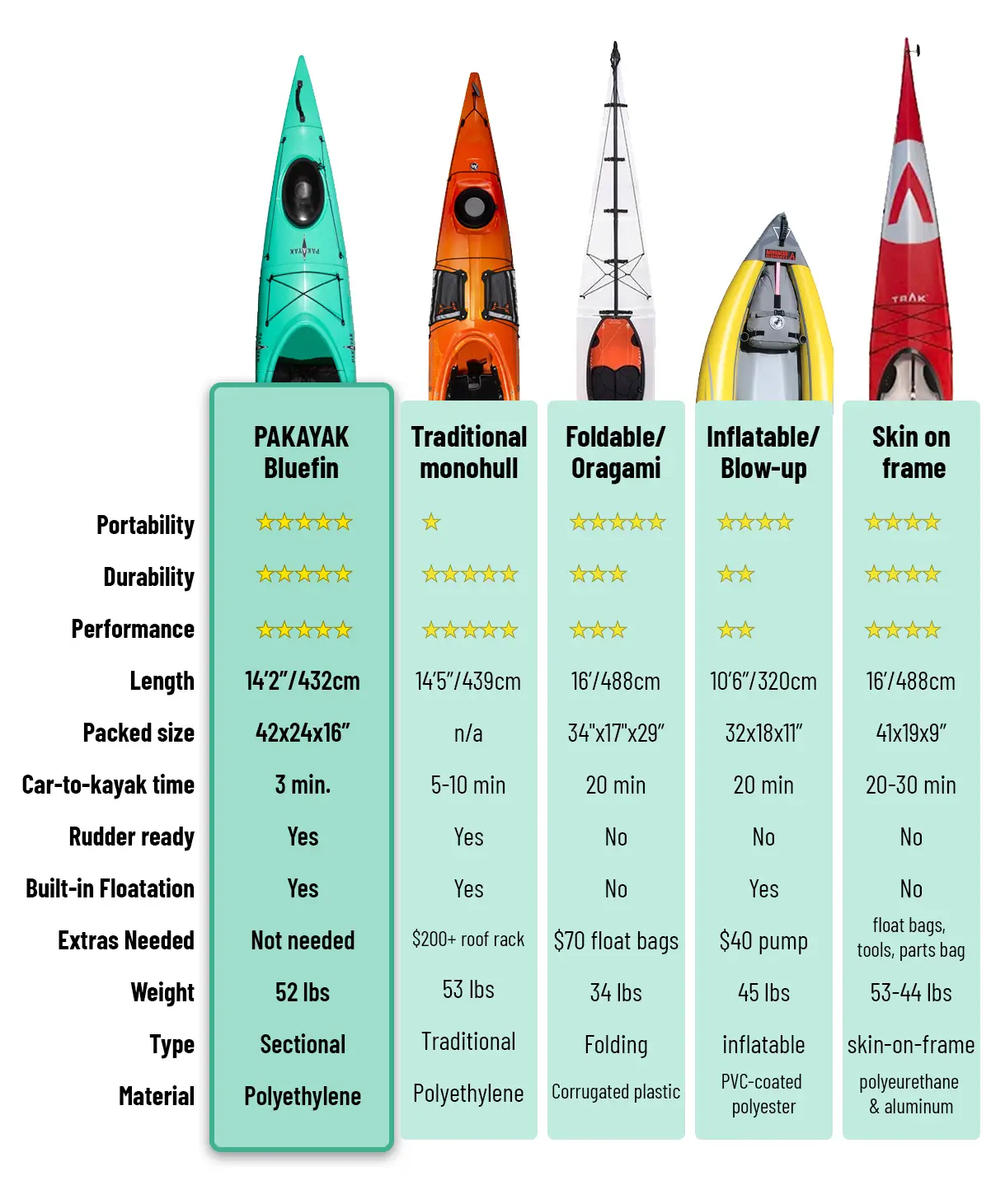 Pakayak bluefin vs other kayaks comparison chart