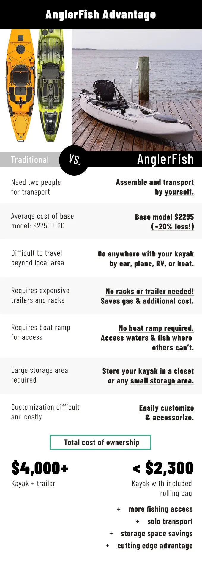 Pakayak anglerfish vs traditional kayak comparison